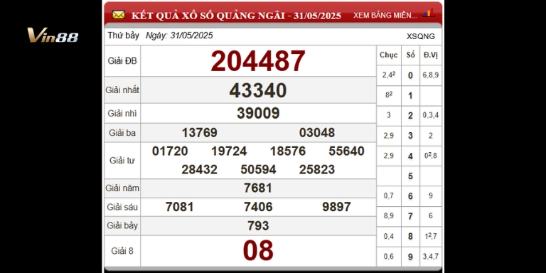 Bảng thống kê xổ số đài Quảng Ngãi ngày 31-05-2025