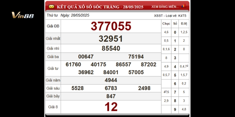 Bảng thống kê xổ số đài Sóc Trăng ngày 28-05-2025