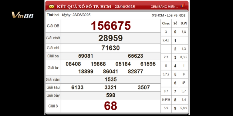 Bảng thống kê xổ số đài TP. Hồ Chí Minh ngày 23-06-2025