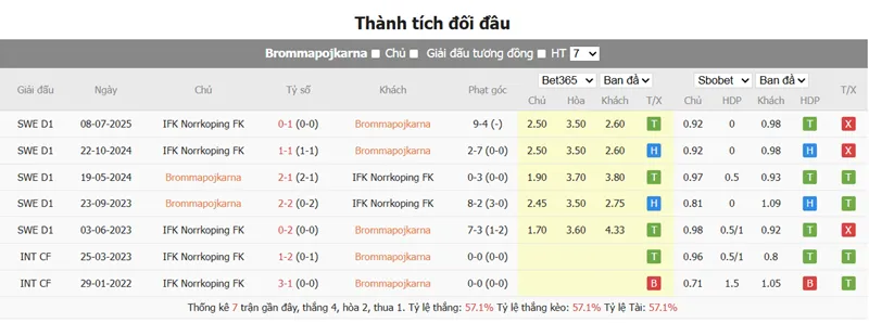 Nhận Định Bóng Đá Brommapojkarna vs Norrkoping uk88