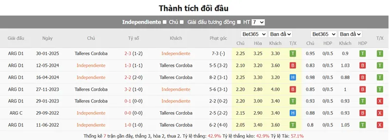 Nhận Định & Soi Kèo CA Independiente vs Talleres De Cordoba uk88