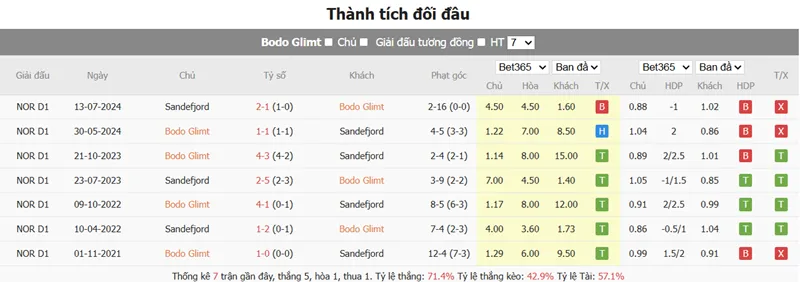 Nhận định bóng đá Bodo Glimt vs Sandefjord uk88