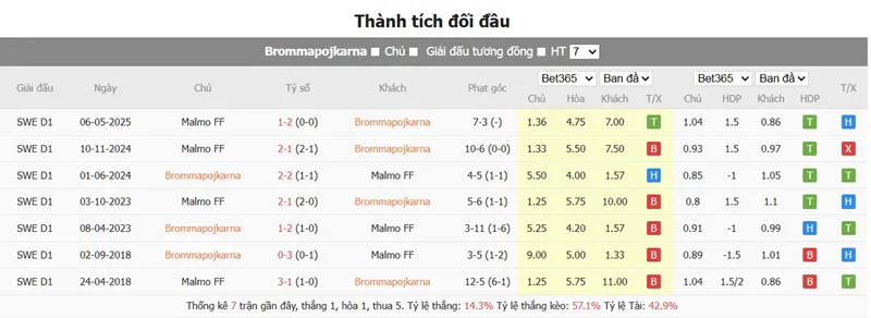 Nhận định bóng đá IF Brommapojkarna vs Malmö FF uk88