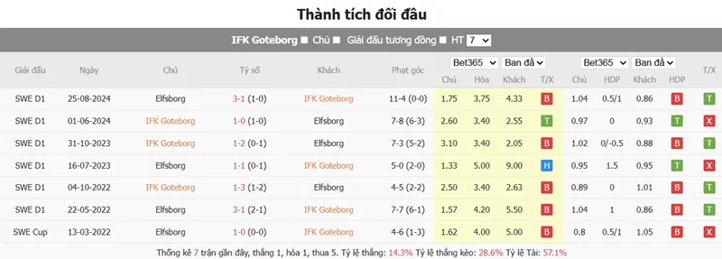 Nhận định bóng đá IFK Goteborg vs Elfsborg IF uk88