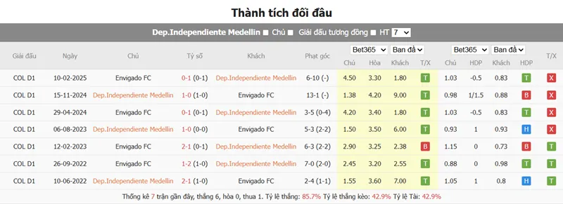 Nhận định bóng đá Independiente Medellín vs Envigado FC uk88