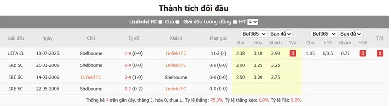 Nhận định bóng đá Linfield vs Shelbourne uk88