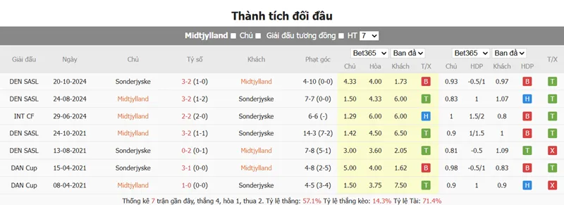 Nhận định bóng đá Midtjylland vs Sonderjyske uk88