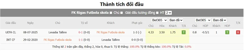 Nhận định bóng đá Rigas Futbola Skola vs Levadia Tallinn uk88
