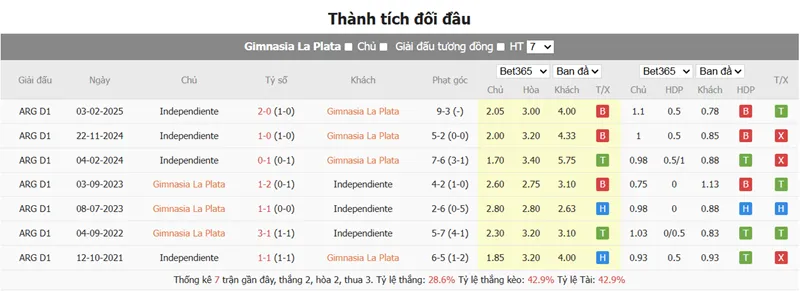 Nhận định bóng đá chi tiết Gimnasia LP vs CA Independiente – Liga Profesional Clausura 2025 uk88