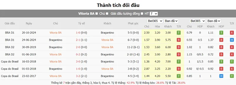 Nhận định, soi kèo trận đấu Vitoria BA vs RB Bragantino SP uk88