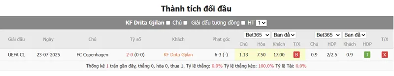 Nhận định trận đấu Drita vs FC Copenhagen uk88