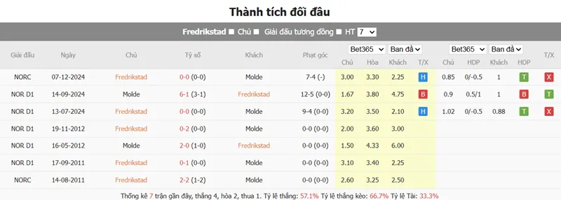 Nhận định trân đấu Fredrikstad vs Molde uk88