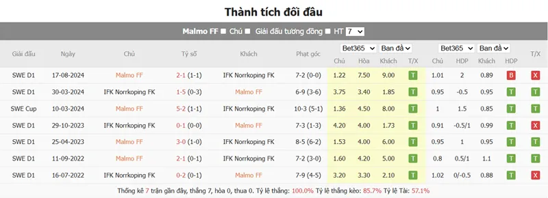 Nhận định trận đấu Malmo FF vs IFK Norrkoping uk88