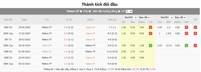 Nhận định trận đấu Osters IF vs Malmo FF uk88
