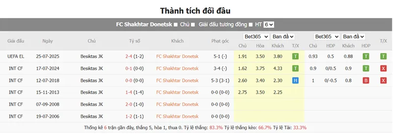 Nhận định trận lượt về Shakhtar Donetsk vs Besiktas uk88
