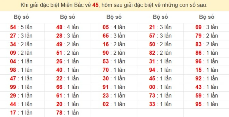 Bảng đặc biệt về 45 đánh ra con gì?