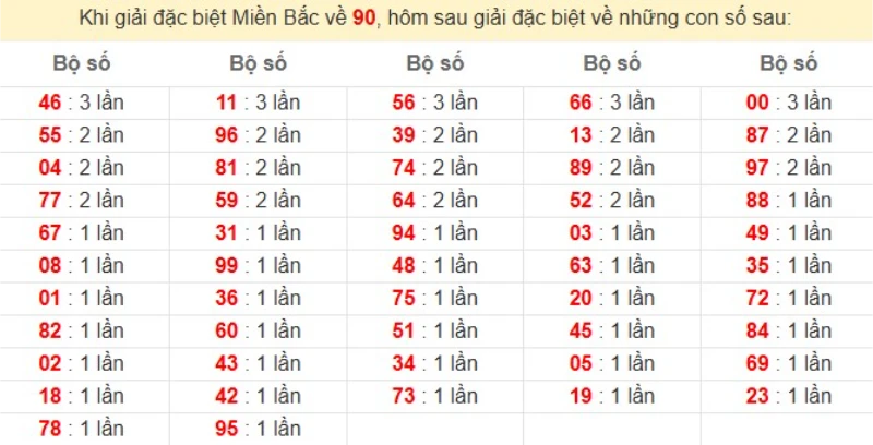 Bảng đặc biệt về 90 đánh ra con gì?