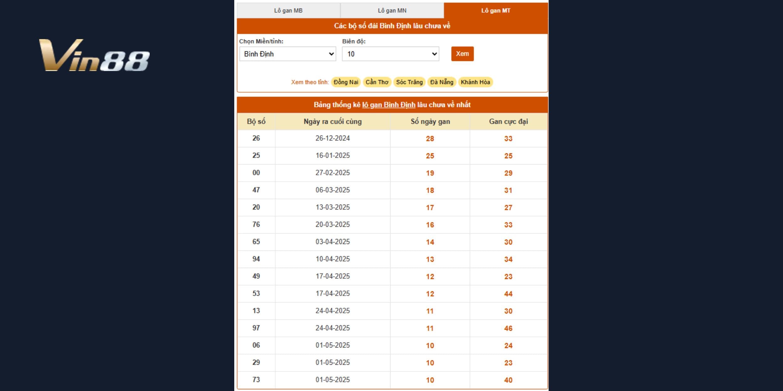 Bảng thống kê lô gan xổ số Bình Định cập nhật ngày 16/07/2025