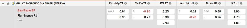 Bảng kèo Sao Paulo vs Fluminense