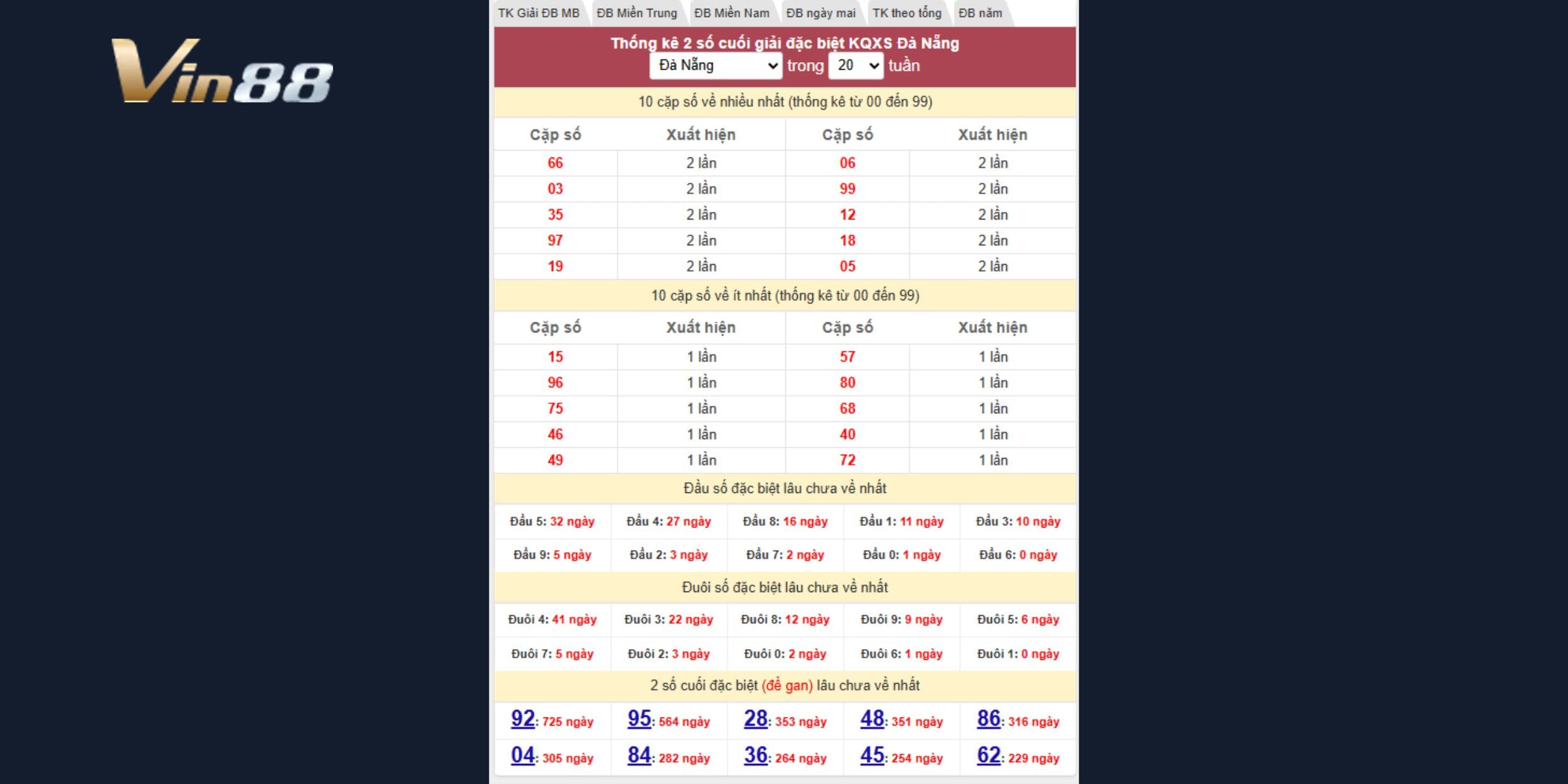 Bộ số nổi bật từ cầu đặc biệt Đà Nẵng & chu kỳ lô về