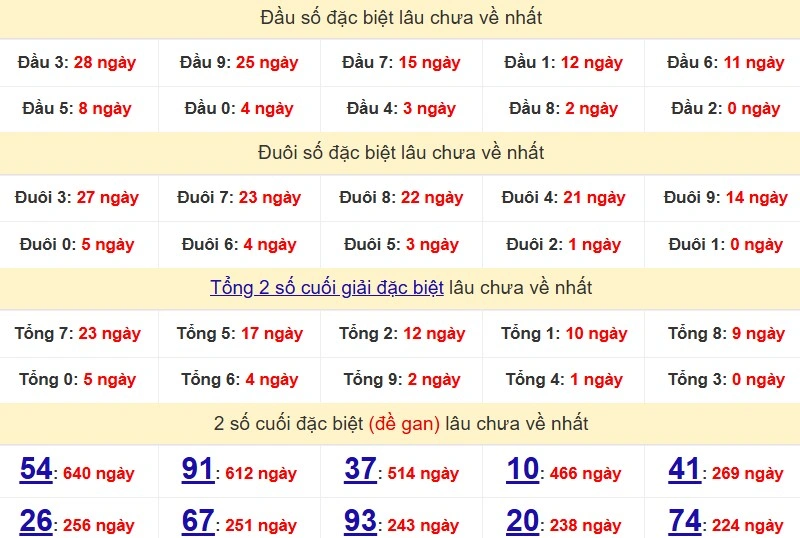 Bảng Thống kê 2 số cuối đặc biệt về nhiều nhất trong 30 ngày trở lại