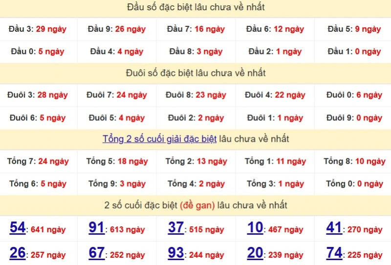Bảng Thống kê 2 số cuối đặc biệt về nhiều nhất trong 30 ngày trở lại