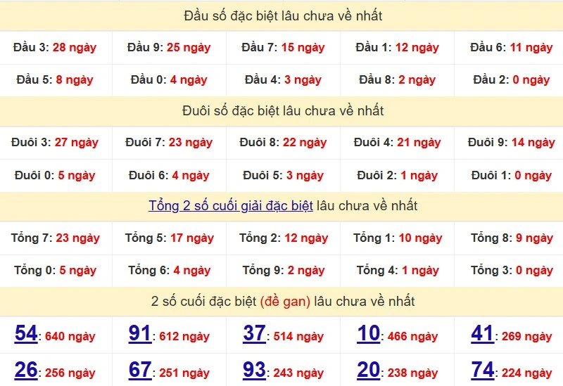 Bảng Thống kê đầu, đuôi giải đặc biệt lâu chưa về