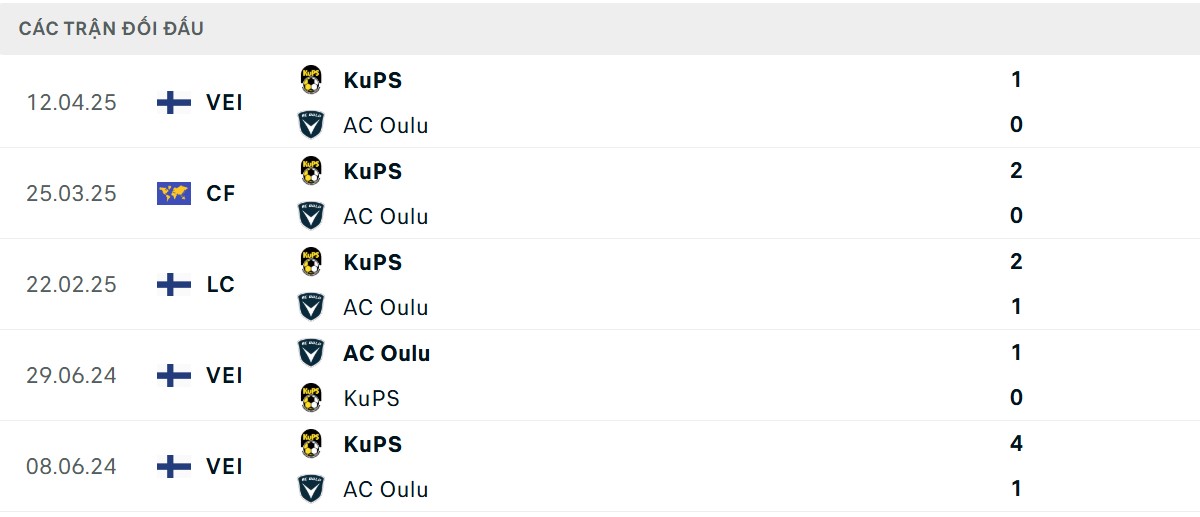 Thống kê lịch sử đối đầu giữa AC Oulu vs KuPS
