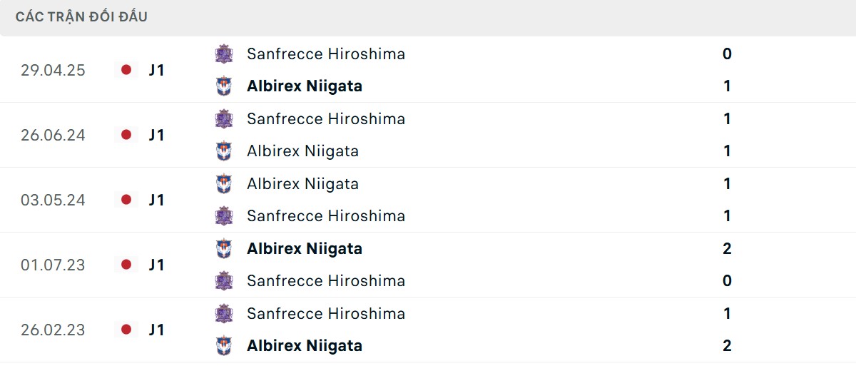 Thống kê lịch sử đối đầu giữa Albirex Niigata vs Sanfrecce Hiroshima