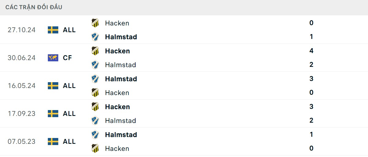 Thống kê lịch sử đối đầu giữa BK Hacken vs Halmstads BK
