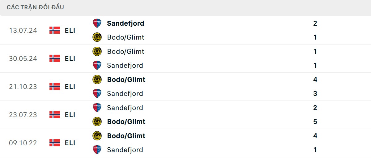 Thống kê lịch sử đối đầu giữa Bodø/Glimt vs Sandefjord