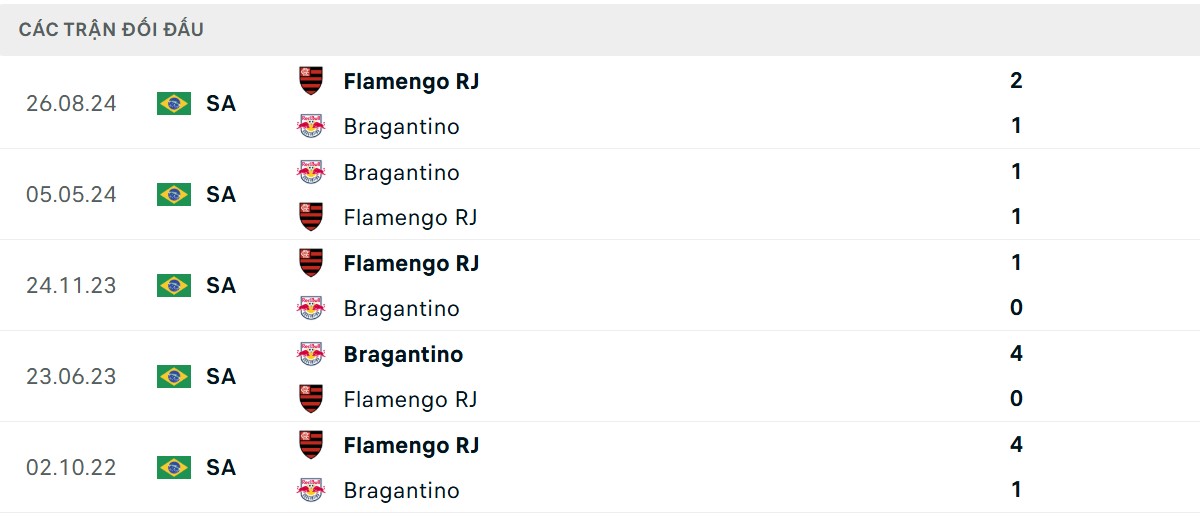 Thống kê lịch sử đối đầu giữa Bragantino vs Flamengo