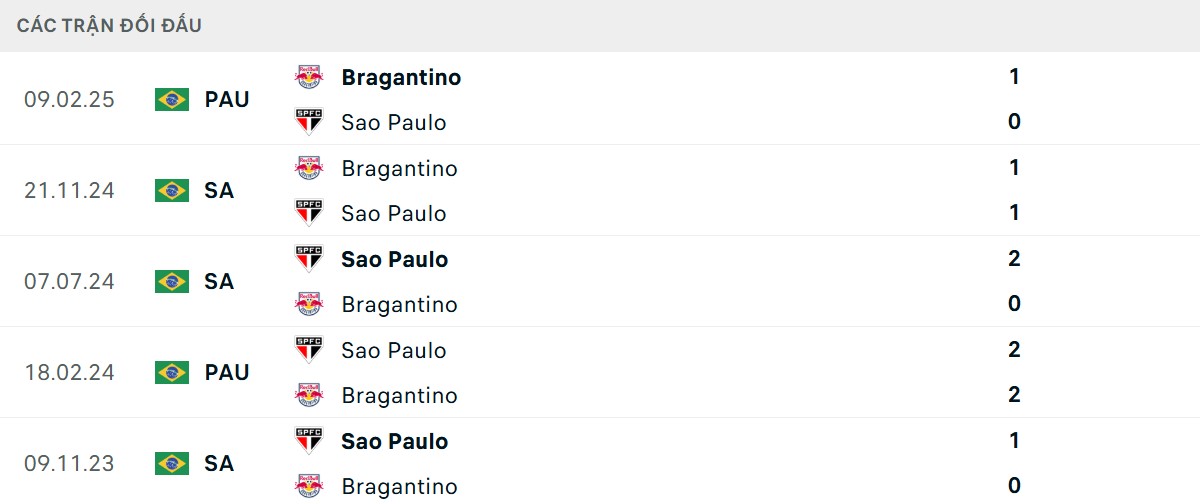 Thống kê lịch sử đối đầu giữa Bragantino vs Sao Paulo