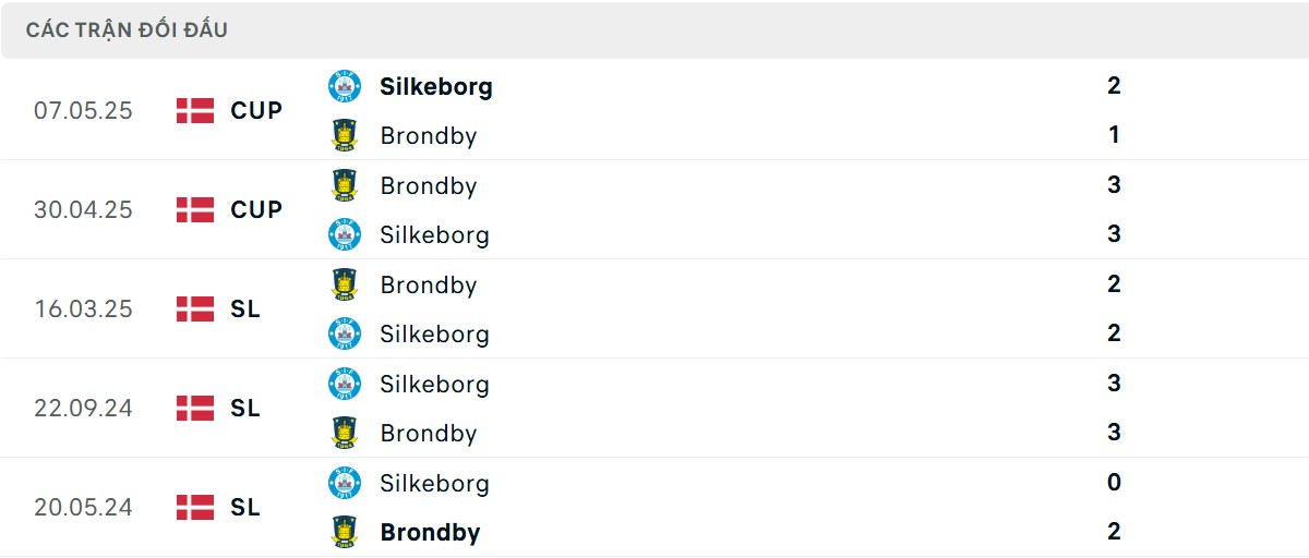 Thống kê lịch sử đối đầu giữa Brondby IF vs Silkeborg IF