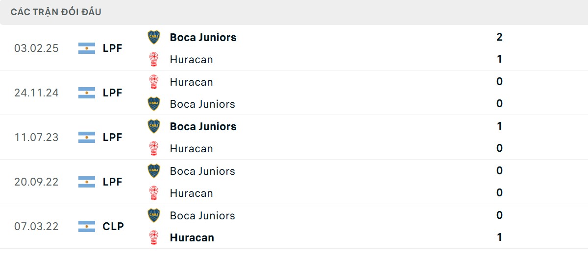 Thống kê lịch sử đối đầu giữa CA Huracan vs Boca Juniors