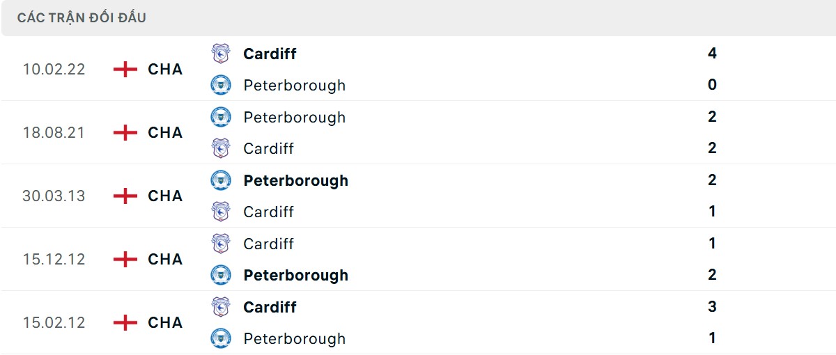 Thống kê lịch sử đối đầu giữa Cardiff City vs Peterborough