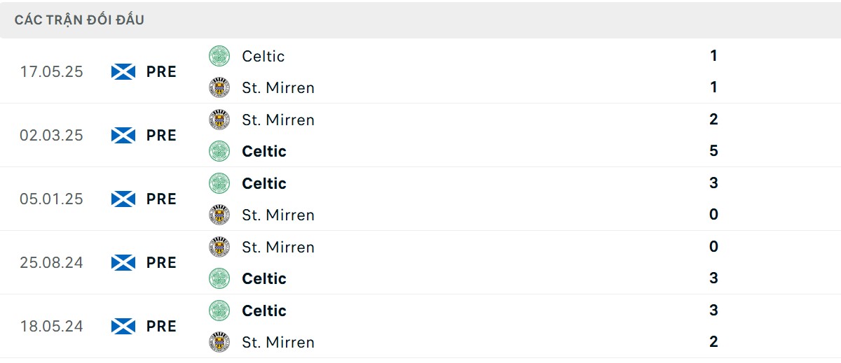 Thống kê lịch sử đối đầu giữa Celtic FC vs St. Mirren