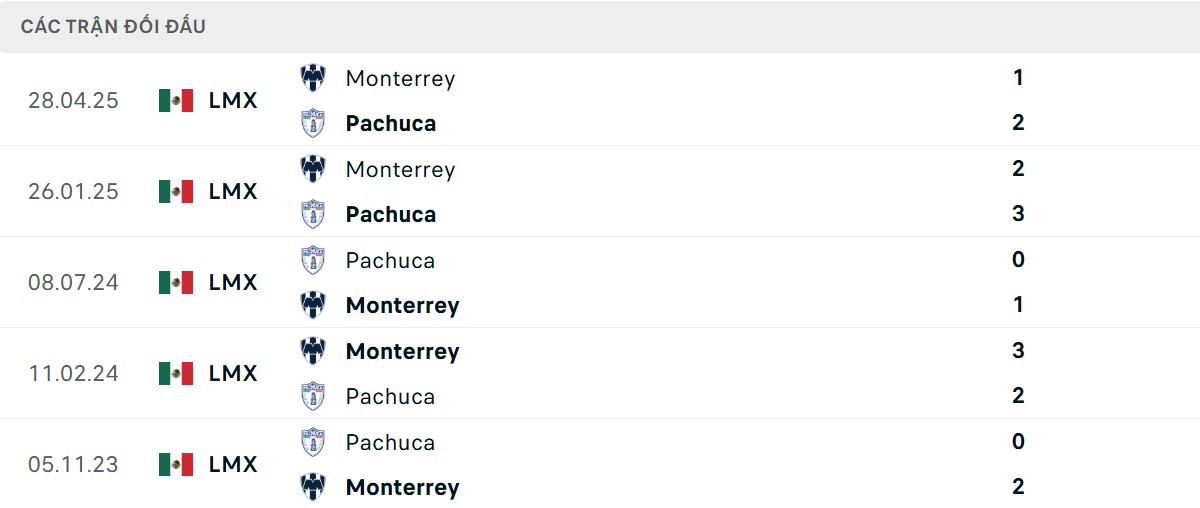 Thống kê lịch sử đối đầu giữa CF Pachuca vs CF Monterrey