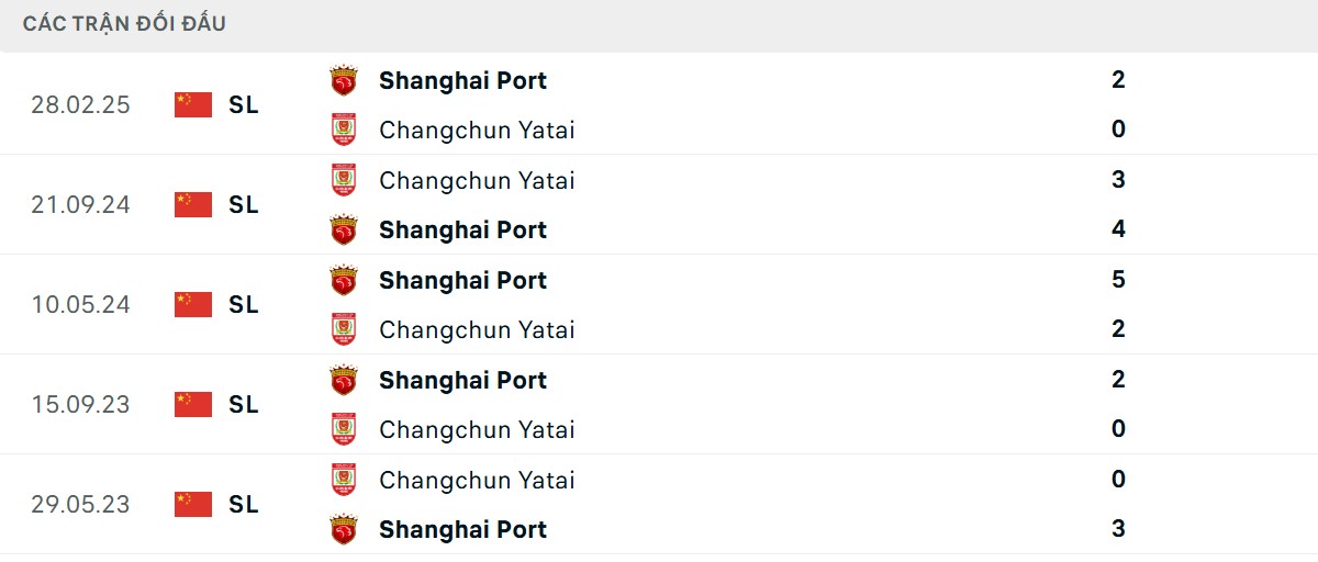 Thống kê lịch sử đối đầu giữa Changchun Yatai vs Shanghai Port