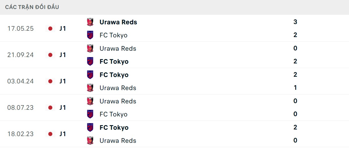 Thống kê lịch sử đối đầu giữa FC Tokyo vs Urawa Red Diamonds