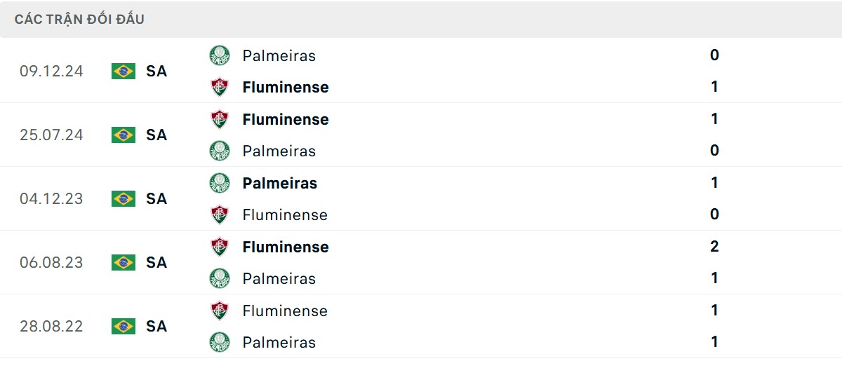 Thống kê lịch sử đối đầu giữa Fluminense vs Palmeiras