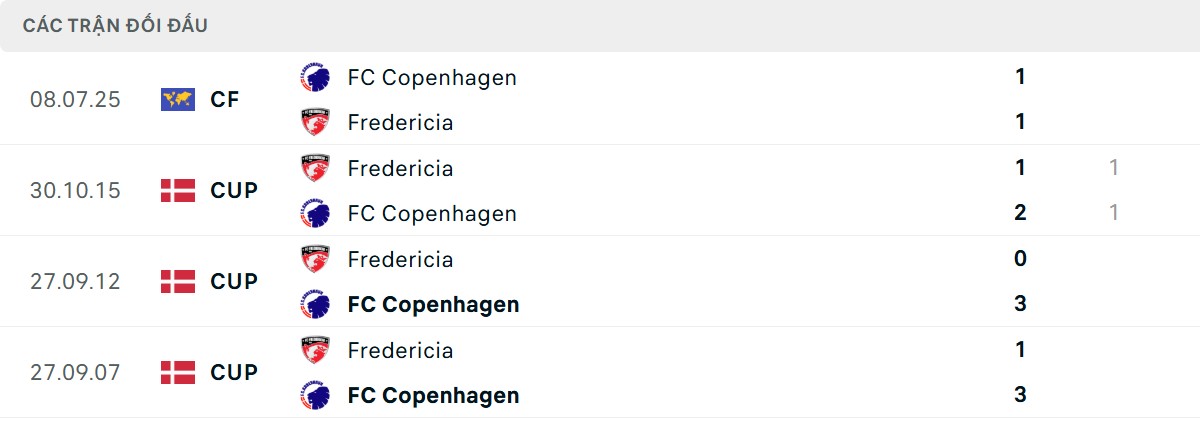 Thống kê lịch sử đối đầu giữa Fredericia vs Copenhagen