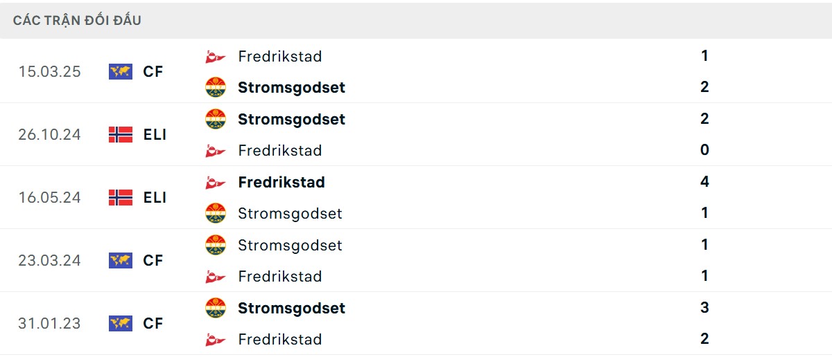 Thống kê lịch sử đối đầu giữa Fredrikstad vs Stromsgodset