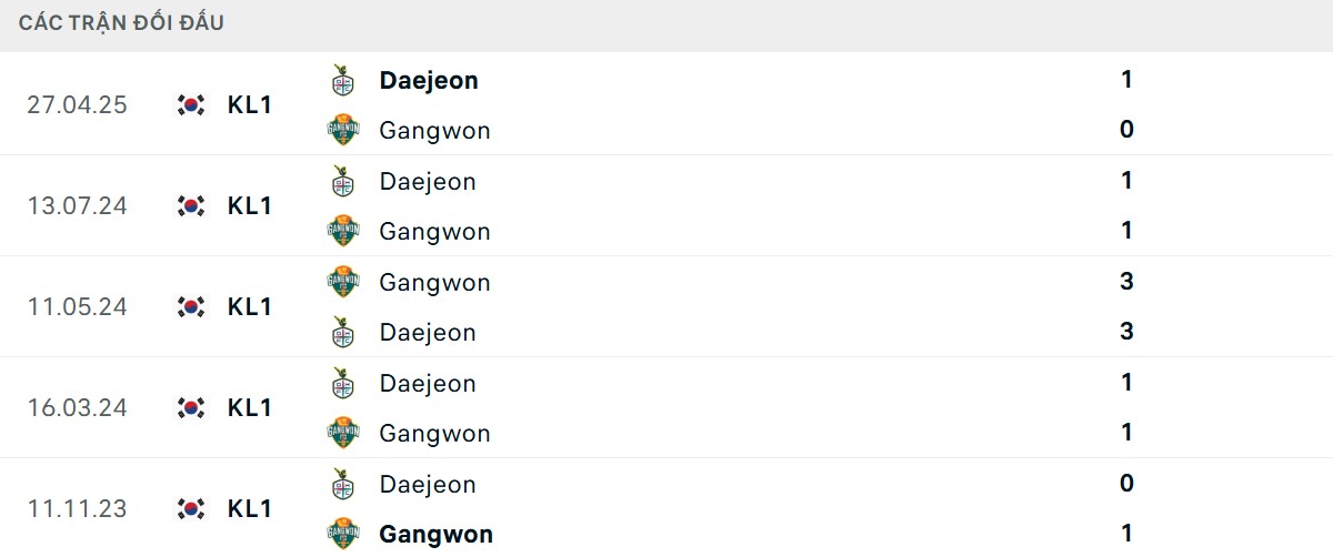 Thống kê lịch sử đối đầu giữa Gangwon FC vs Daejeon Hana Citizen FC