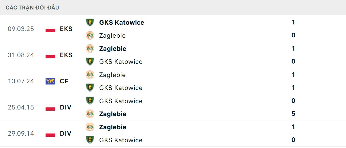 Thống kê lịch sử đối đầu giữa GKS Katowice vs Zaglebie Lubin