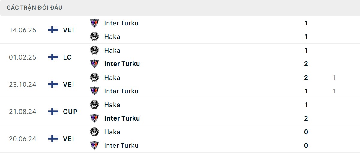 Thống kê lịch sử đối đầu giữa Haka vs FC Inter Turku