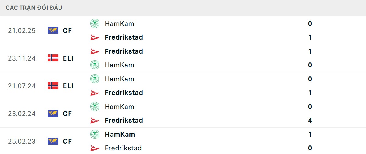 Thống kê lịch sử đối đầu giữa HamKam vs Fredrikstad FK