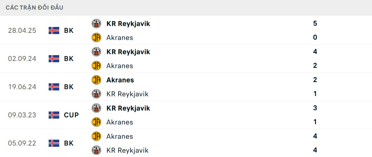Thống kê lịch sử đối đầu giữa IA Akranes vs KR Reykjavik