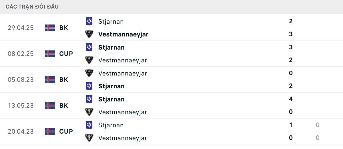 Thống kê lịch sử đối đầu giữa IBV Vestmannaeyjar vs Stjarnan FC