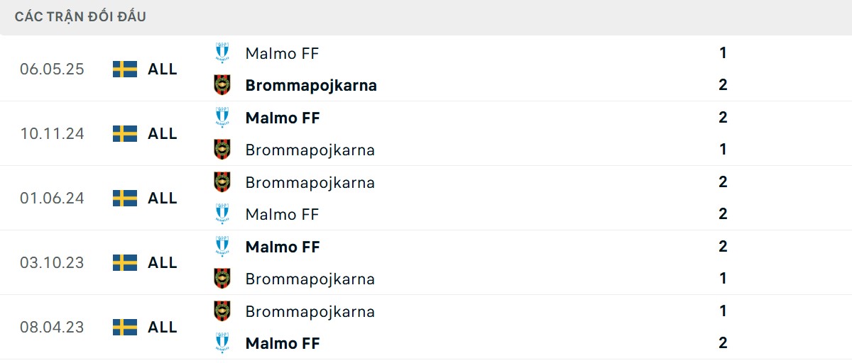 Thống kê lịch sử đối đầu giữa IF Brommapojkarna vs Malmo FF